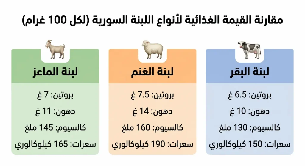 جدول مقارنة بصرية للقيمة الغذائية لثلاثة أنواع من اللبنة السورية لكل 100 غرام تشمل لبنة البقر ولبنة الغنم ولبنة الماعز مع نسب البروتين والدهون والكالسيوم والسعرات الحرارية