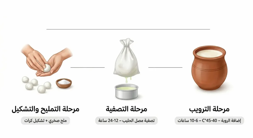 رسم توضيحي يُظهر المراحل الثلاث لصناعة اللبنة السورية التقليدية من الترويب إلى التصفية إلى التمليح والتشكيل مع درجات الحرارة والمدد الزمنية