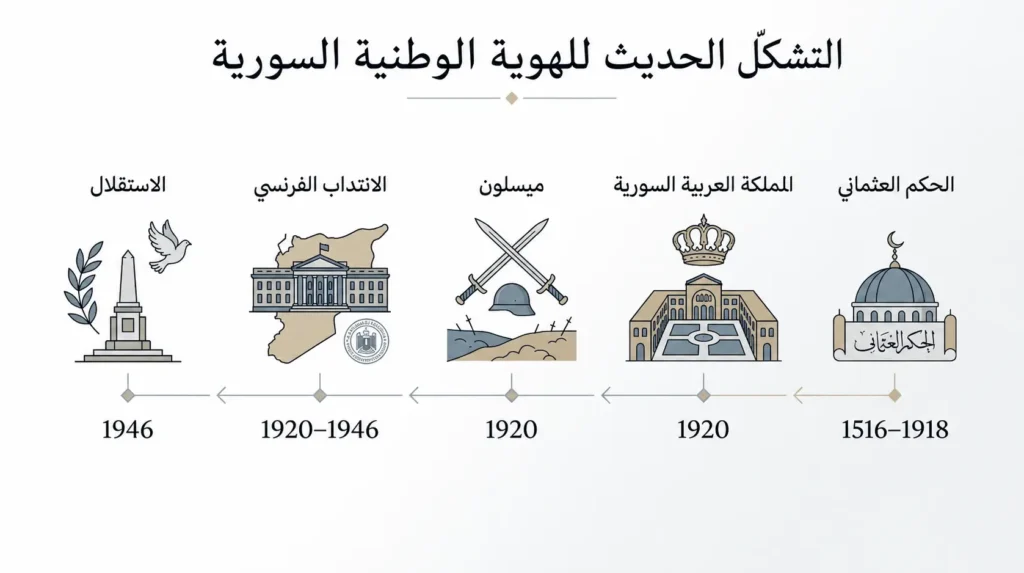 خط زمني نظيف يوضح أبرز محطات تشكل المفهوم الوطني السوري في العصر الحديث