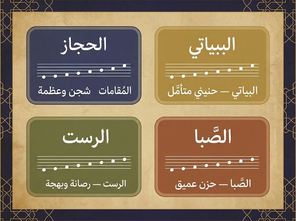 مخطط توضيحي للمقامات الموسيقية الأربعة الرئيسة في القدود الحلبية