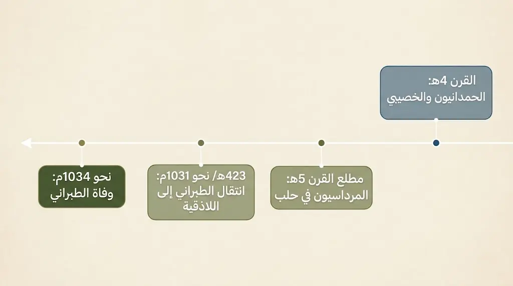 خط زمني تقريبي يوضح الانتقال من سياق حلب الحمداني إلى السياق المرداسي ثم انتقال الطبراني إلى اللاذقية ووفاته.
